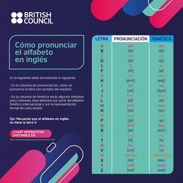 Abecedario En Ingles